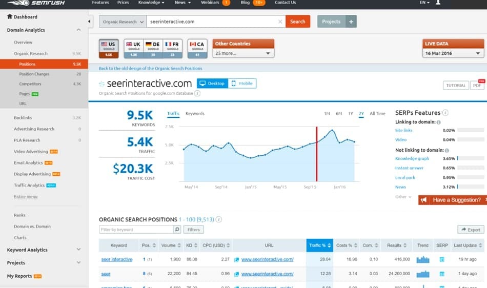 SEMrush là một nền tảng tối ưu SEO hiệu quả mà bạn nhất định phải sử dụng