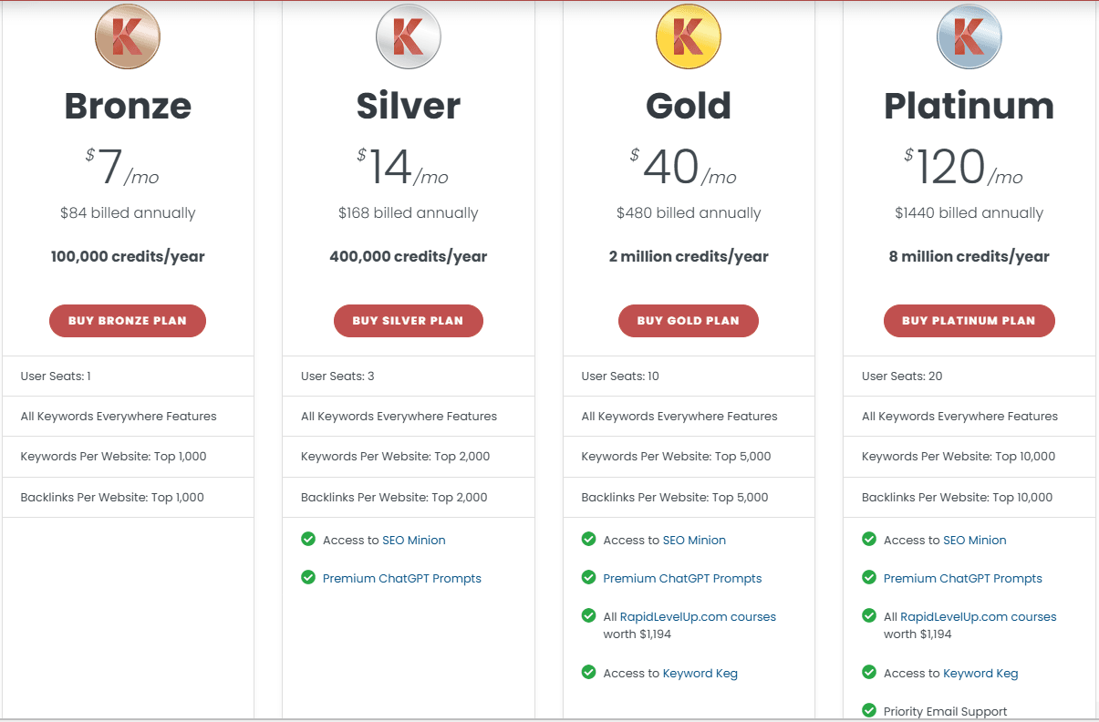 so sánh giá và tính năng các gói của keyword Everywhere